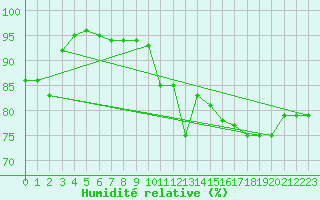 Courbe de l'humidit relative pour Cap Bar (66)