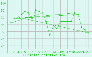 Courbe de l'humidit relative pour Cardinham