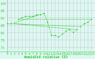 Courbe de l'humidit relative pour La Chapelle-Aubareil (24)