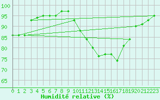 Courbe de l'humidit relative pour Bordeaux (33)