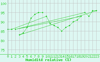Courbe de l'humidit relative pour Cognac (16)