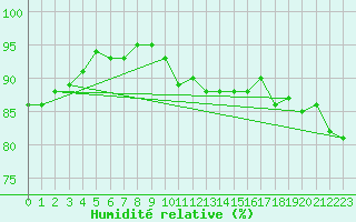 Courbe de l'humidit relative pour Kocelovice