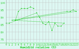 Courbe de l'humidit relative pour Belfort-Dorans (90)