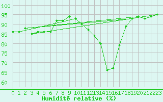 Courbe de l'humidit relative pour Grenoble/St-Etienne-St-Geoirs (38)