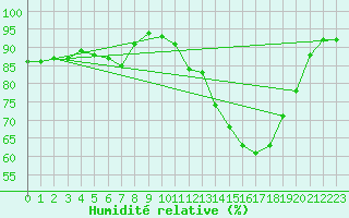 Courbe de l'humidit relative pour Deauville (14)