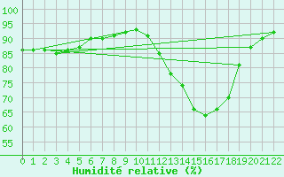 Courbe de l'humidit relative pour Guret Grancher (23)
