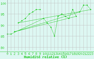 Courbe de l'humidit relative pour Egolzwil