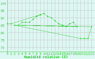 Courbe de l'humidit relative pour Anvers (Be)