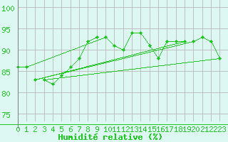Courbe de l'humidit relative pour Pointe de Chemoulin (44)
