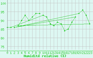 Courbe de l'humidit relative pour Clermont de l'Oise (60)