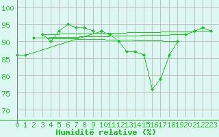 Courbe de l'humidit relative pour Ringendorf (67)