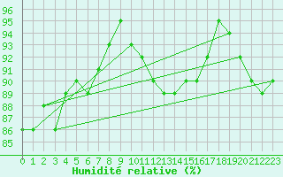 Courbe de l'humidit relative pour Mullingar