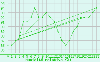 Courbe de l'humidit relative pour Mazinghem (62)