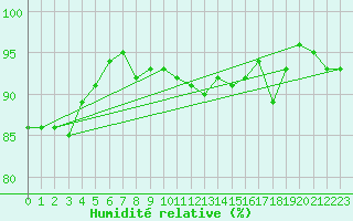 Courbe de l'humidit relative pour Lerwick