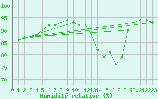Courbe de l'humidit relative pour Baye (51)