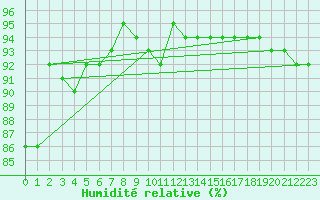 Courbe de l'humidit relative pour Le Touquet (62)