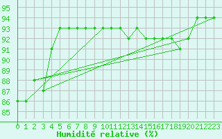 Courbe de l'humidit relative pour Laqueuille (63)