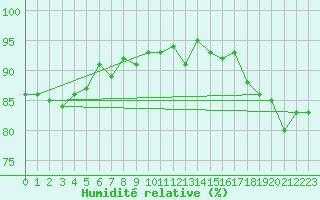 Courbe de l'humidit relative pour Montredon des Corbires (11)