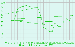 Courbe de l'humidit relative pour St-Laurent Pree-Inra (17)
