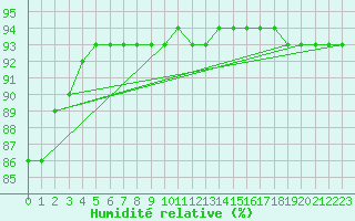Courbe de l'humidit relative pour Hallhaaxaasen