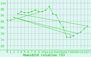 Courbe de l'humidit relative pour Sorcy-Bauthmont (08)