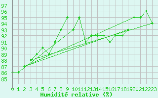 Courbe de l'humidit relative pour Sorcy-Bauthmont (08)