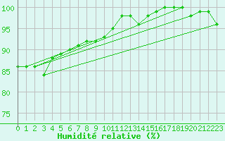 Courbe de l'humidit relative pour Colombier Jeune (07)