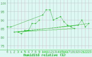 Courbe de l'humidit relative pour Abbeville (80)