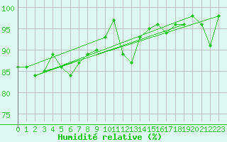 Courbe de l'humidit relative pour Dommartin (25)