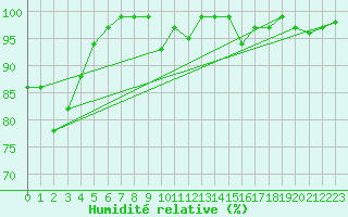 Courbe de l'humidit relative pour Sattel-Aegeri (Sw)