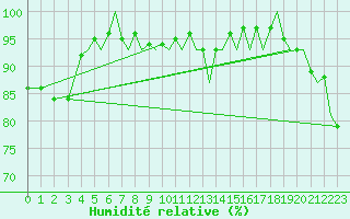 Courbe de l'humidit relative pour Bergen / Flesland