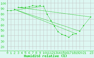 Courbe de l'humidit relative pour Brumado
