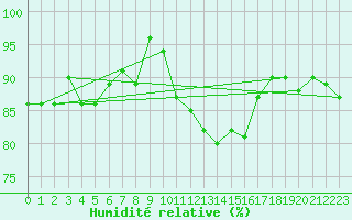 Courbe de l'humidit relative pour Nancy - Ochey (54)