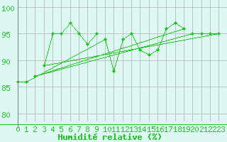 Courbe de l'humidit relative pour Lammi Biologinen Asema
