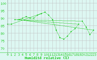 Courbe de l'humidit relative pour Bridlington Mrsc