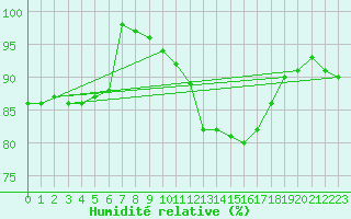 Courbe de l'humidit relative pour Croisette (62)