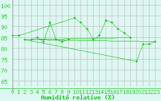 Courbe de l'humidit relative pour Chlons-en-Champagne (51)
