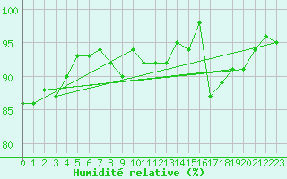 Courbe de l'humidit relative pour Soederarm