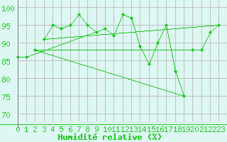 Courbe de l'humidit relative pour Orlans (45)