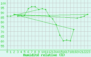 Courbe de l'humidit relative pour Wainfleet
