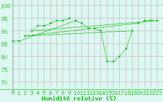 Courbe de l'humidit relative pour Saint-Saturnin-Ls-Avignon (84)