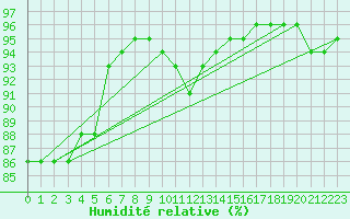 Courbe de l'humidit relative pour Montauban (82)