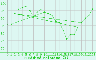 Courbe de l'humidit relative pour Landivisiau (29)