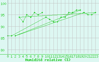 Courbe de l'humidit relative pour Sacueni
