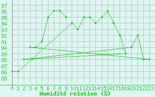 Courbe de l'humidit relative pour Le Bourget (93)