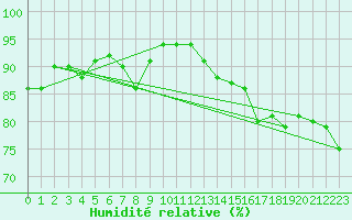 Courbe de l'humidit relative pour Toussus-le-Noble (78)