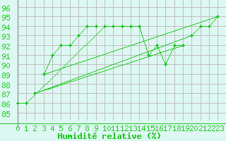 Courbe de l'humidit relative pour Laqueuille (63)