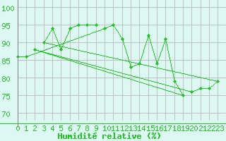 Courbe de l'humidit relative pour Tarbes (65)