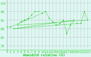 Courbe de l'humidit relative pour Casement Aerodrome