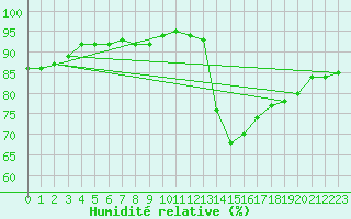 Courbe de l'humidit relative pour La Baeza (Esp)